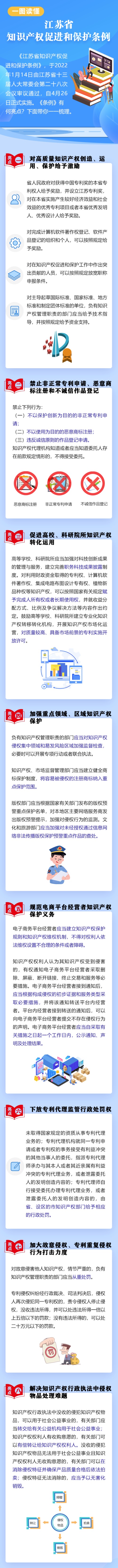 一圖讀懂《江蘇省知識(shí)產(chǎn)權(quán)促進(jìn)和保護(hù)條例》